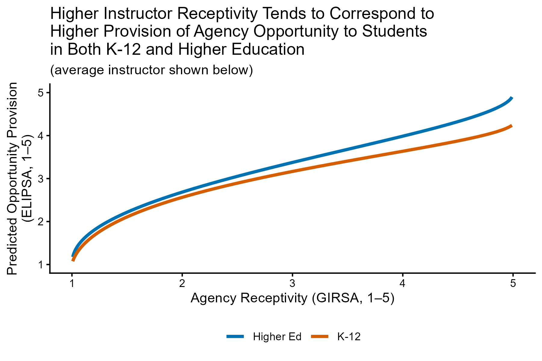 Line chart: higher instructor receptivity (GIRSA) tends to correspond to higher provision of agency opportunity to students (ELIPSA) in both K–12 and higher education. Both trendlines rise together; the higher-ed line sits slightly above K–12.