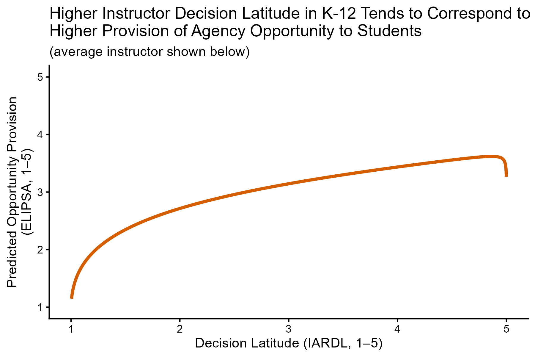 Line chart: higher instructor decision latitude (IARDL) in K–12 tends to correspond to higher provision of agency opportunity to students (ELIPSA). The K–12 trendline rises then flattens; the higher-ed relationship is null and not shown.