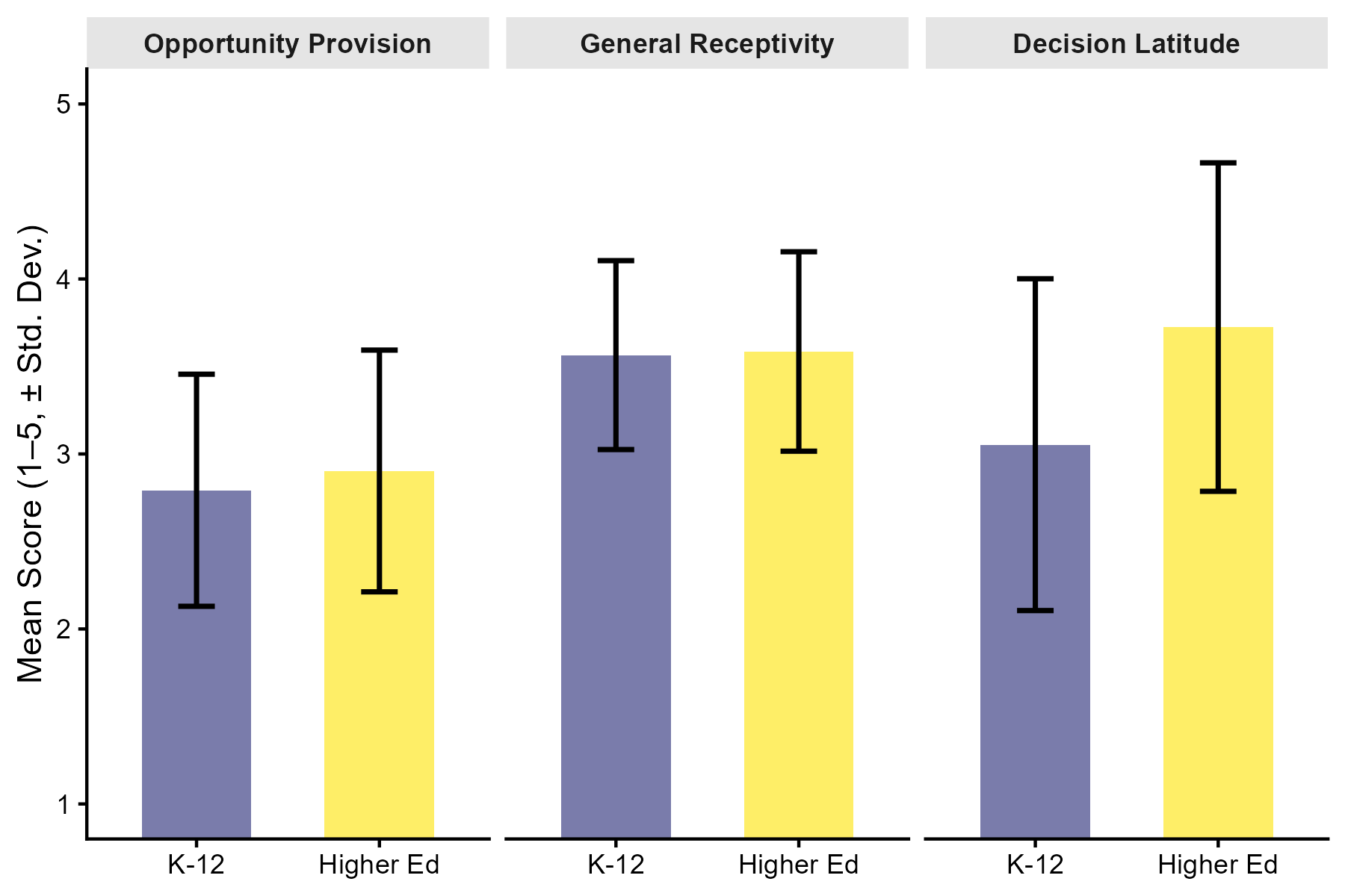 Grouped bar chart of mean scores (1–5) by sector for three scales. Opportunity Provision: K–12 and Higher Ed both near 2.8–2.9. General Receptivity: both sectors near 3.6. Decision Latitude: K–12 near 3.0, Higher Ed higher near 3.7. Error bars show ±1 standard deviation.